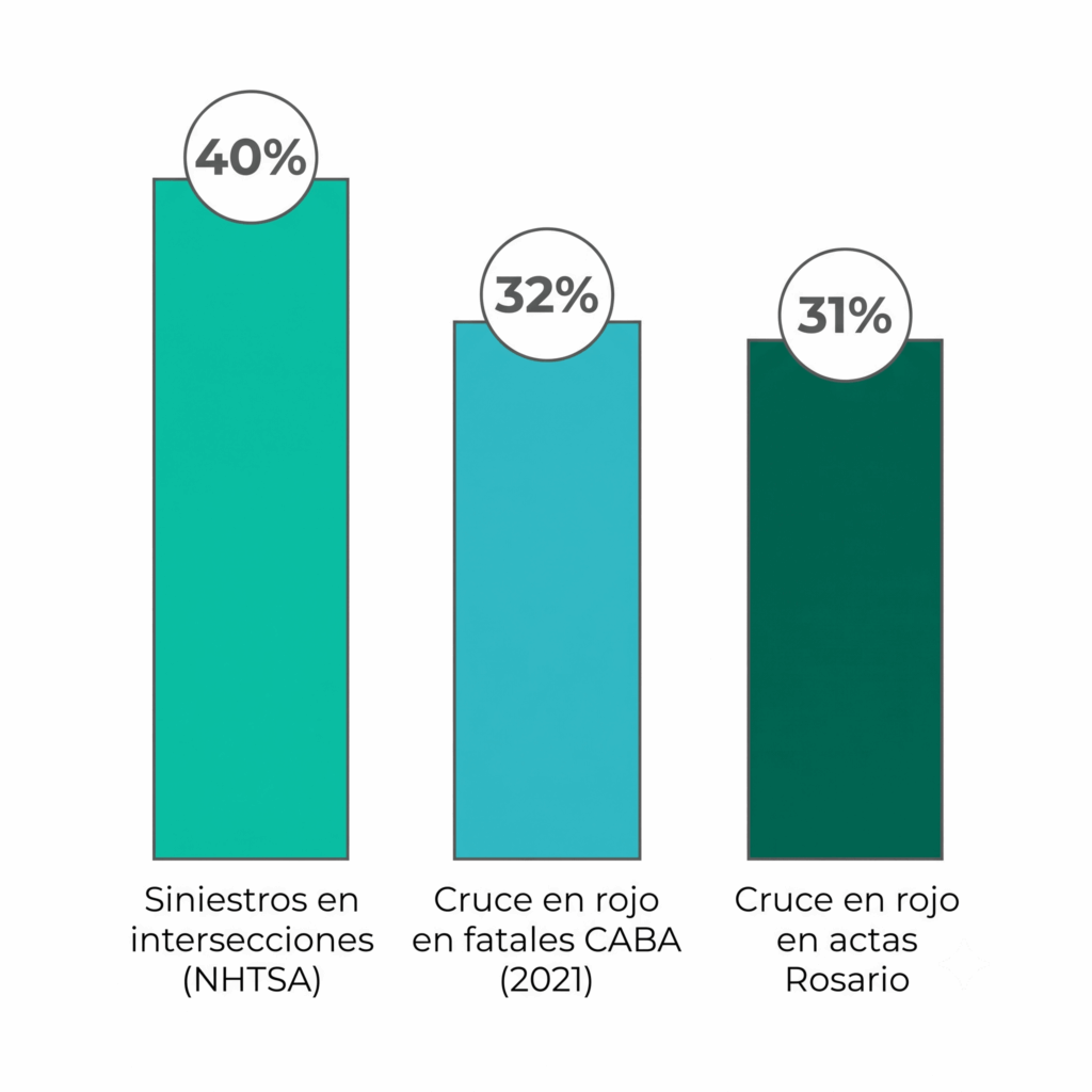 Estadísticas de siniestros en intersecciones y cruce de semáforo en rojo
